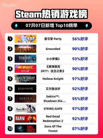🔥星引擎Party登顶Steam热榜！🎮💥截图1