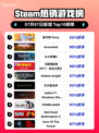 🔥星引擎Party登顶Steam热榜！🎮💥