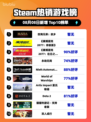 🔥《四海兄弟：故乡》登顶Steam热榜！🎮