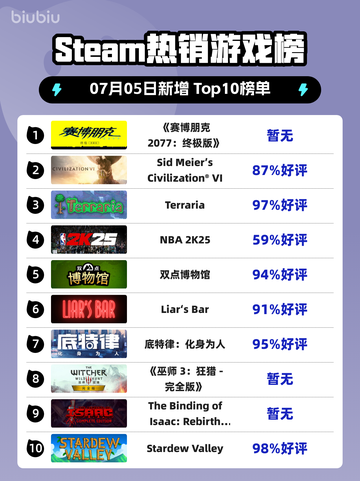 《🔥赛博朋克2077终极版登顶Steam榜首！》截图1