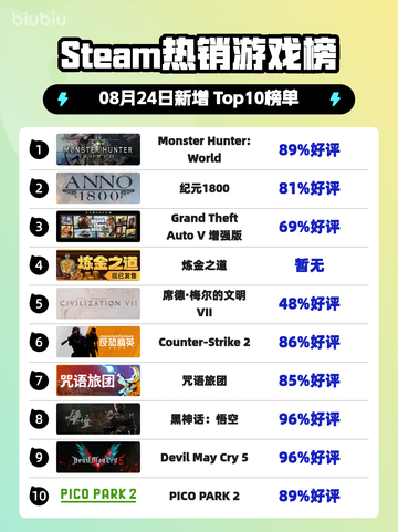 🔥Steam热榜！《怪物猎人：世界》登顶榜首🎮💥截图1