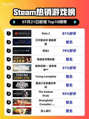 🔥Steam热榜《Dota 2》强势登顶！🎮截图1