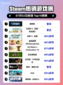 🔥解限机登顶Steam热销榜！🎮