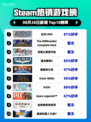 🔥《纪元1800登顶Steam热榜！》👑🎮