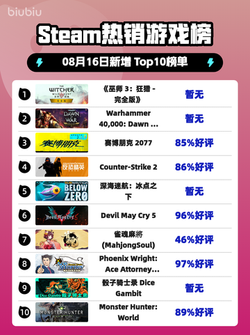 🔥《巫师3》狂屠Steam榜首！👑截图1