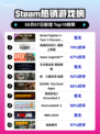 🔥《街霸6》第三年角色包登顶Steam热榜！💥