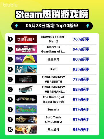 🔥蜘蛛侠2登顶Steam热榜💥截图1