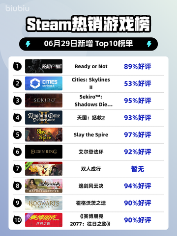 🔥《Ready or Not》登顶Steam热榜！🎮💥截图1