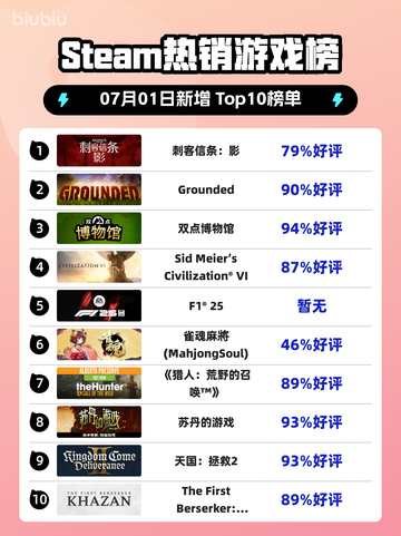 刺客信条：影登顶🔥Steam热销榜首💥截图1