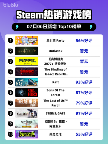 🔥星引擎 Party登顶Steam热榜🚀截图1