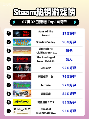 🔥《Sons Of The Forest》登顶Steam热榜！🌲💥截图1