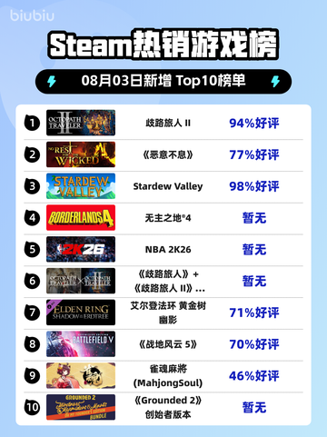 🔥《歧路旅人II》登顶Steam热榜！截图1