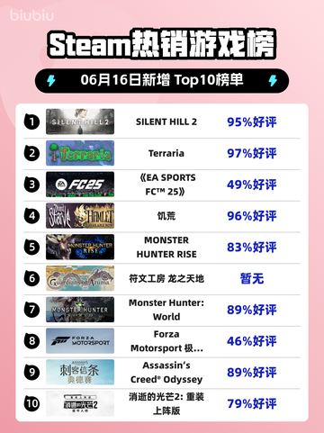 Steam热销游戏榜SILENT HILL 2登顶截图1