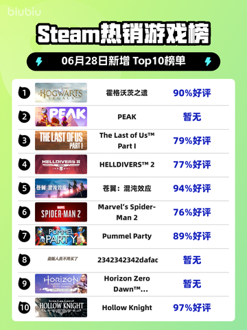 🔥《霍格沃茨之遗》登顶Steam热榜！截图1