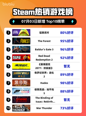 🔥《猛兽派对》登顶Steam热销榜！🎮💥截图1