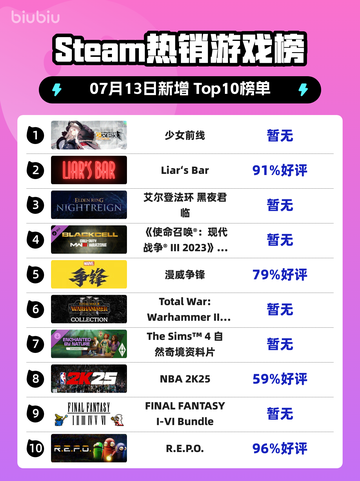 🎮《少女前线》登顶Steam热销榜！截图1