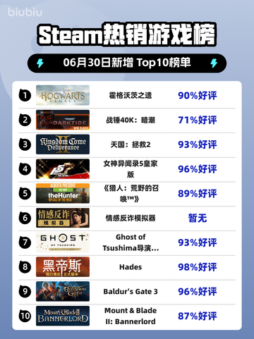 🔥《霍格沃茨之遗》登顶Steam热榜！✨截图1