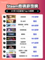 🔥《永劫无间》登顶Steam热销榜！🎮
