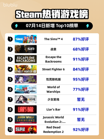 🔥《模拟人生4》登顶Steam热榜！🎮💥截图1