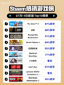 🔥《模拟人生4》登顶Steam热榜！🎮💥