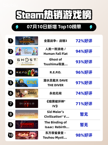 🔥《全面战争：战锤3登顶Steam热销榜！》👑🎮截图1