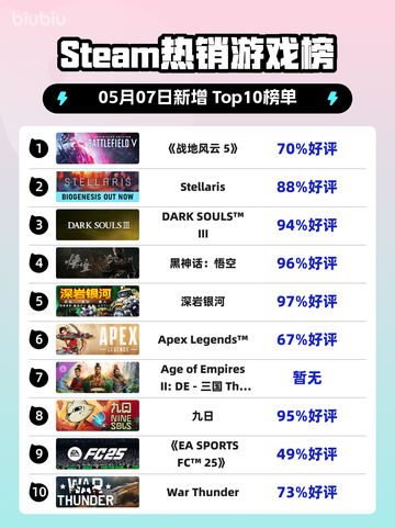 Steam热销游戏榜《战地风云 5》登顶截图1