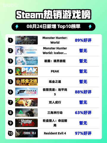 🔥Steam热榜《怪物猎人：世界》登顶！🎮💥截图1