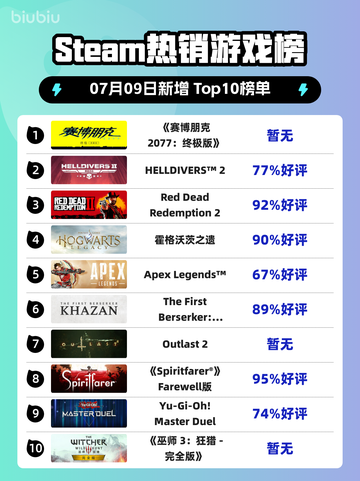 🔥《赛博朋克2077》终极版登顶Steam热榜！🚀截图1