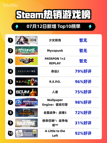 🎮《少女前线》登顶Steam热销榜！👑🔥截图1