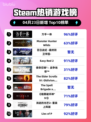 Steam热销游戏榜万手一体登顶