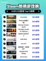 Steam热销游戏榜Grounded登顶