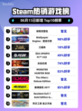 🔥Steam热销榜《缺氧完整包》登顶！🔥